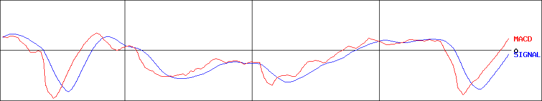 大成温調(証券コード:1904)のMACDグラフ