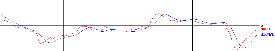 テノックス(証券コード:1905)のMACDグラフ