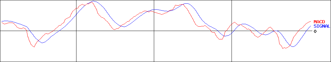 日本ドライケミカル(証券コード:1909)のMACDグラフ