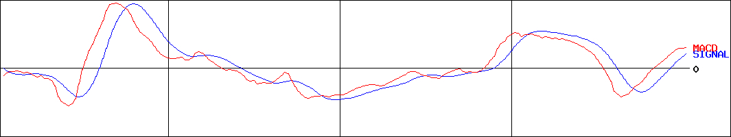 日本基礎技術(証券コード:1914)のMACDグラフ