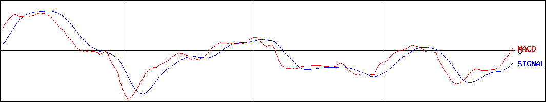 日成ビルド工業(証券コード:1916)のMACDグラフ