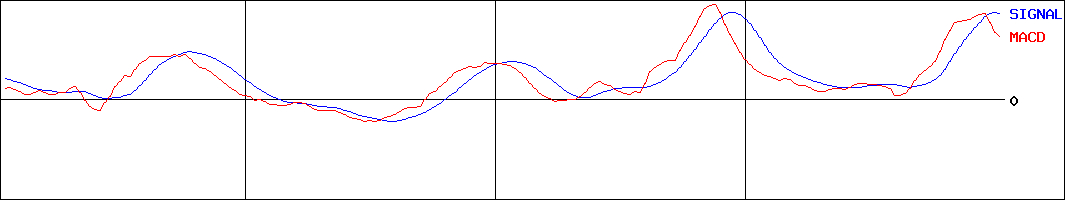 巴コーポレーション(証券コード:1921)のMACDグラフ