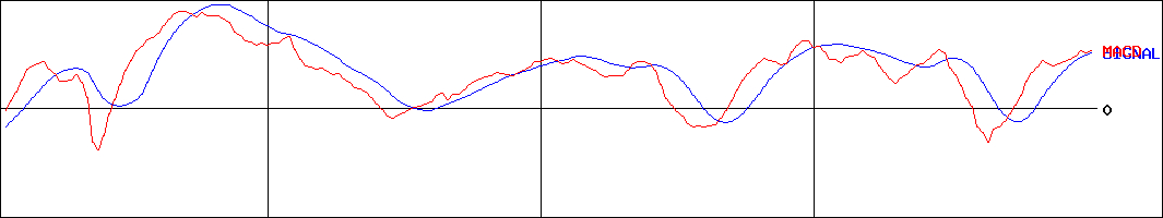 大和ハウス工業(証券コード:1925)のMACDグラフ