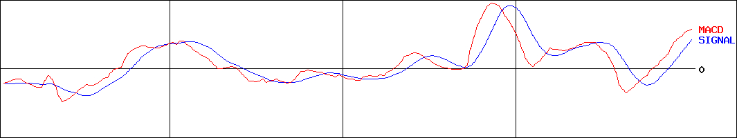 ユアテック(証券コード:1934)のMACDグラフ