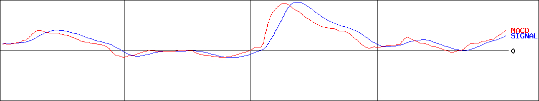 シーキューブ(証券コード:1936)のMACDグラフ