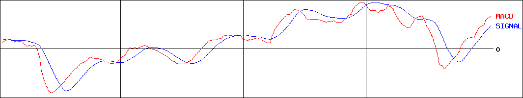日本リーテック(証券コード:1938)のMACDグラフ