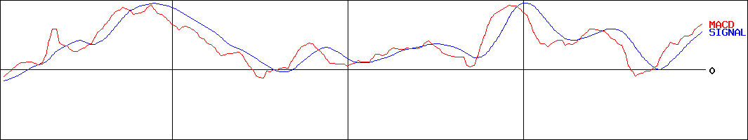 関電工(証券コード:1942)のMACDグラフ