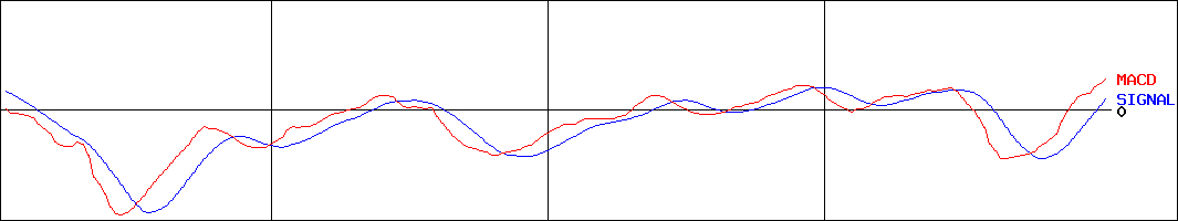 東京エネシス(証券コード:1945)のMACDグラフ