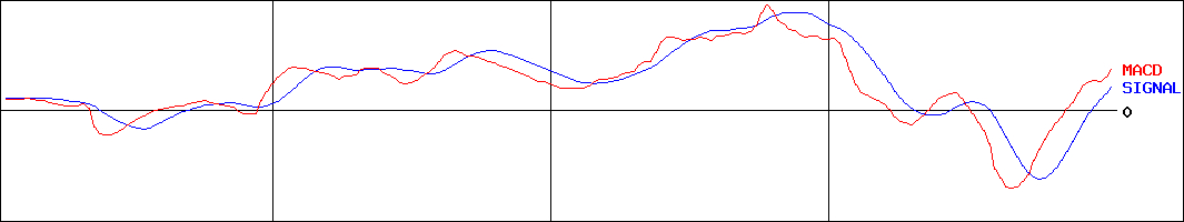弘電社(証券コード:1948)のMACDグラフ