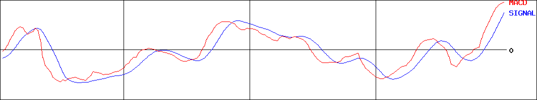 新日本空調(証券コード:1952)のMACDグラフ