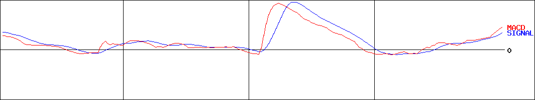 ＮＤＳ(証券コード:1956)のMACDグラフ