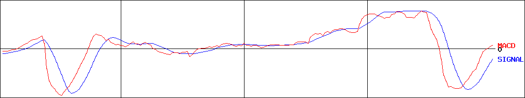 サンテック(証券コード:1960)のMACDグラフ
