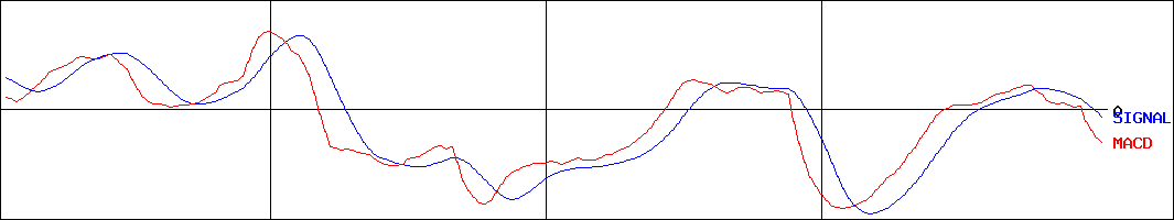 日揮ホールディングス(証券コード:1963)のMACDグラフ