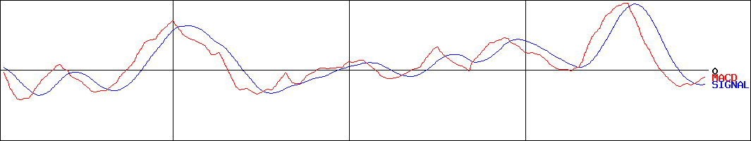 ヤマト(証券コード:1967)のMACDグラフ