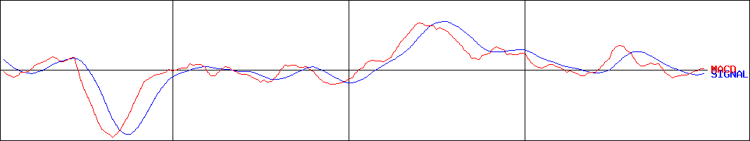 太平電業(証券コード:1968)のMACDグラフ