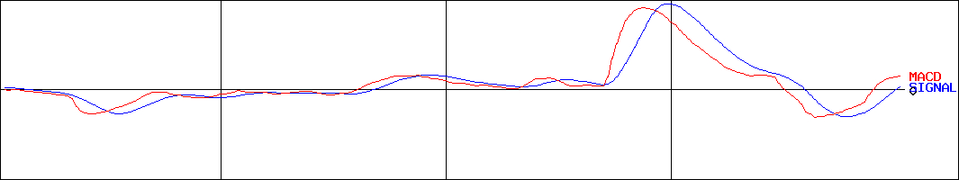 三晃金属工業(証券コード:1972)のMACDグラフ