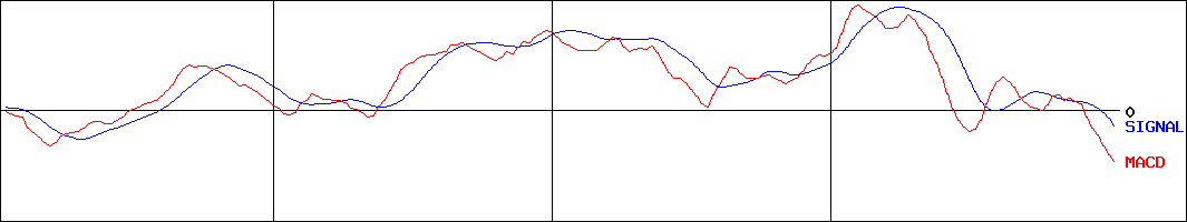 ＮＥＣネッツエスアイ(証券コード:1973)のMACDグラフ