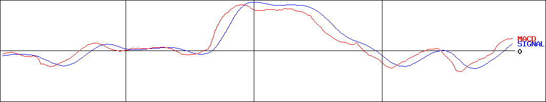 朝日工業社(証券コード:1975)のMACDグラフ