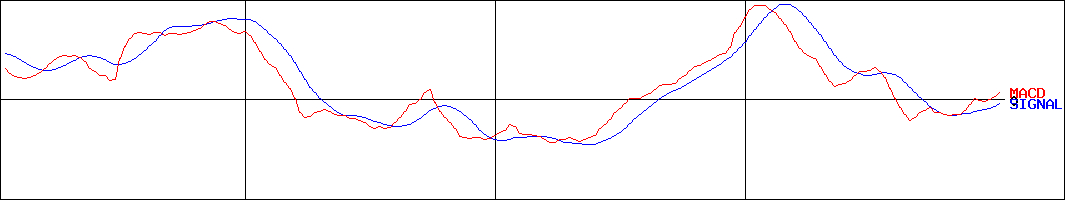 大気社(証券コード:1979)のMACDグラフ