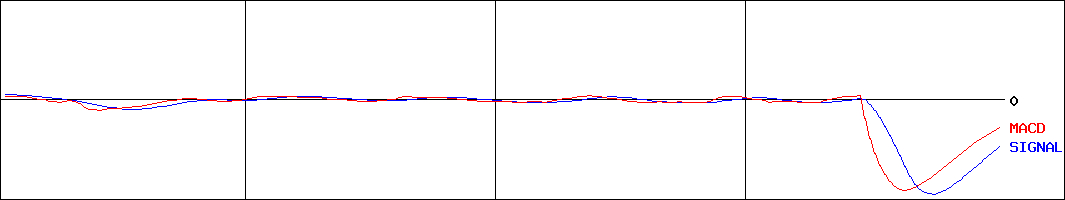 大気社(証券コード:1979)のMACDグラフ