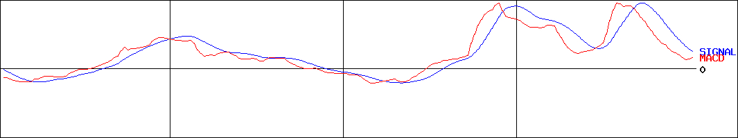 高橋カーテンウォール工業(証券コード:1994)のMACDグラフ