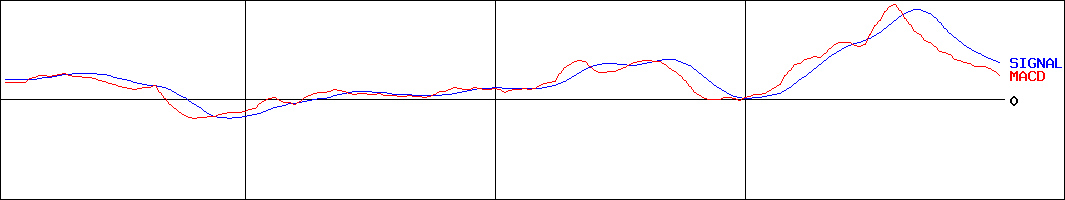 暁飯島工業(証券コード:1997)のMACDグラフ