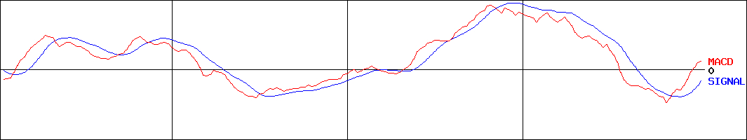 日東富士製粉(証券コード:2003)のMACDグラフ