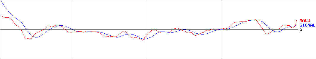 日東富士製粉(証券コード:2003)のMACDグラフ
