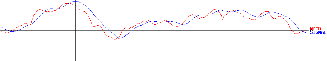 昭和産業(証券コード:2004)のMACDグラフ