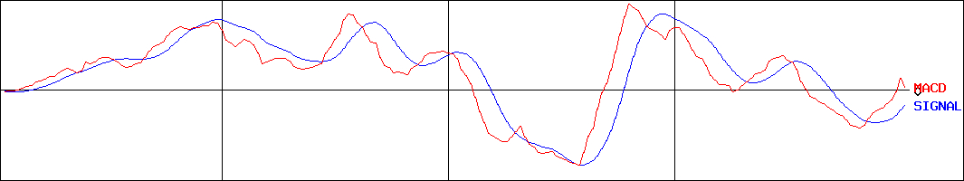 鳥越製粉(証券コード:2009)のMACDグラフ