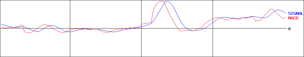 鳥越製粉(証券コード:2009)のMACDグラフ