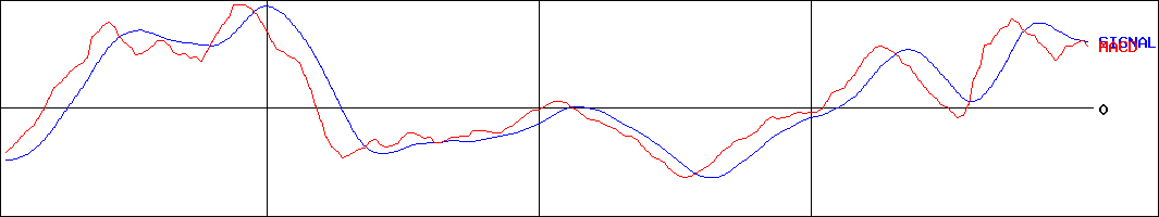 NEXT NOTES 日経・TOCOM 原油 ベア ETN(証券コード:2039)のMACDグラフ