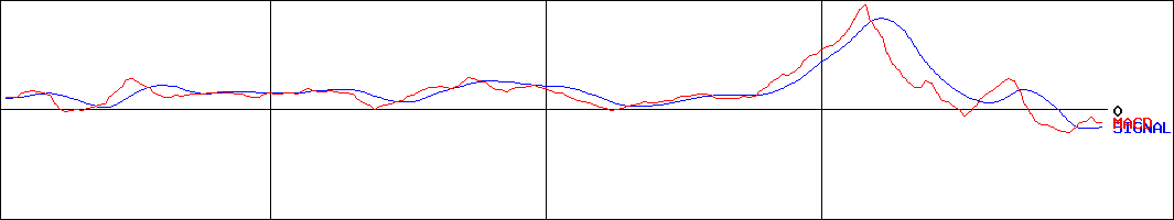 MACD-日和産業(証券コード:2055)