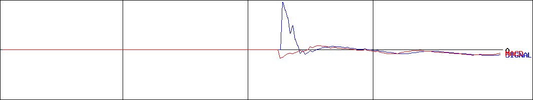 MACD-ＰＲＩＳＭＢｉｏＬａｂ(証券コード:206A)