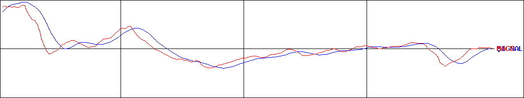 日本甜菜製糖(証券コード:2108)のMACDグラフ