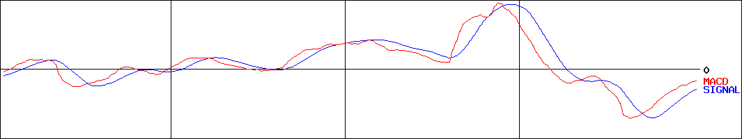 塩水港精糖(証券コード:2112)のMACDグラフ