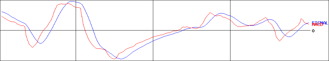 フジ日本精糖(証券コード:2114)のMACDグラフ