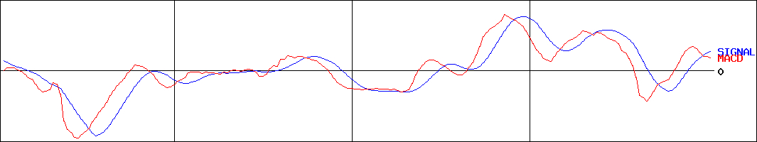 ウェルネオシュガー(証券コード:2117)のMACDグラフ