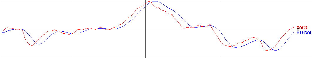 LIFULL(証券コード:2120)のMACDグラフ