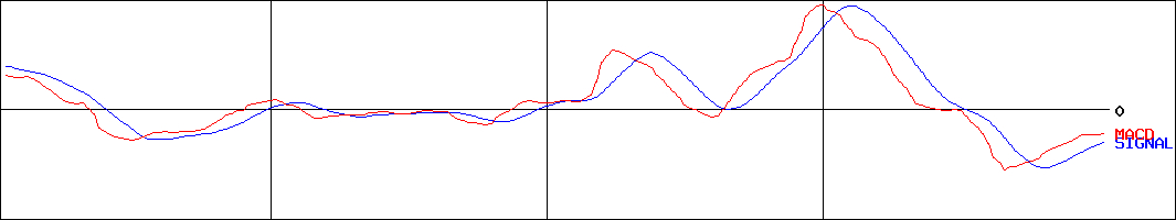 MIXI(証券コード:2121)のMACDグラフ
