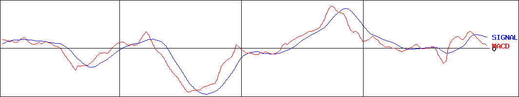 インタースペース(証券コード:2122)のMACDグラフ