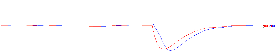 ジェイエイシーリクルートメント(証券コード:2124)のMACDグラフ