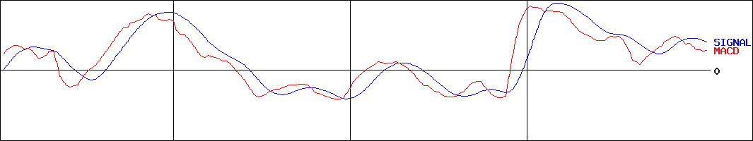 ジェイエイシーリクルートメント(証券コード:2124)のMACDグラフ