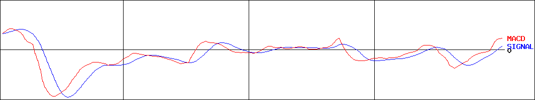 日本Ｍ＆Ａセンターホールディングス(証券コード:2127)のMACDグラフ