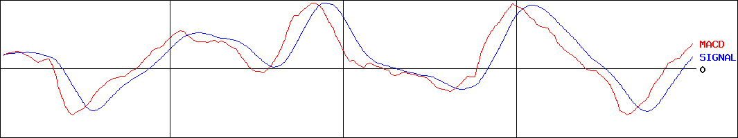 メンバーズ(証券コード:2130)のMACDグラフ