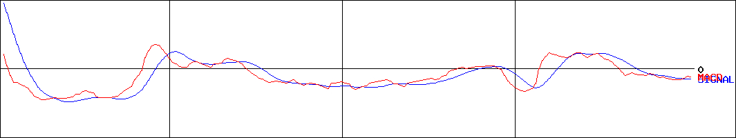 燦キャピタルマネージメント(証券コード:2134)のMACDグラフ