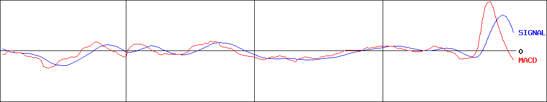 燦キャピタルマネージメント(証券コード:2134)のMACDグラフ