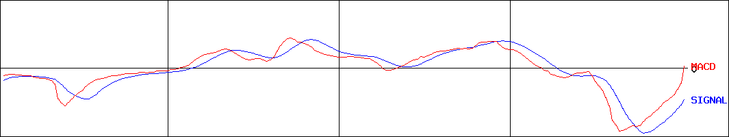 ヒップ(証券コード:2136)のMACDグラフ