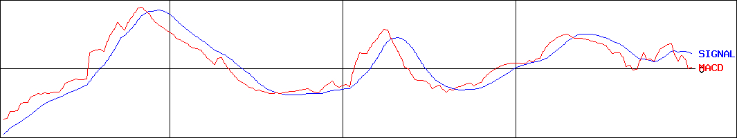 光ハイツ・ヴェラス(証券コード:2137)のMACDグラフ