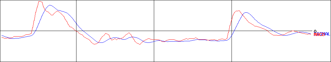 クルーズ(証券コード:2138)のMACDグラフ
